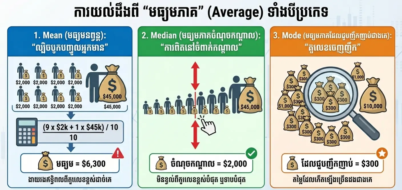 ពេលណាដែលមិនគួរប្រើ “មធ្យមភាគ”?